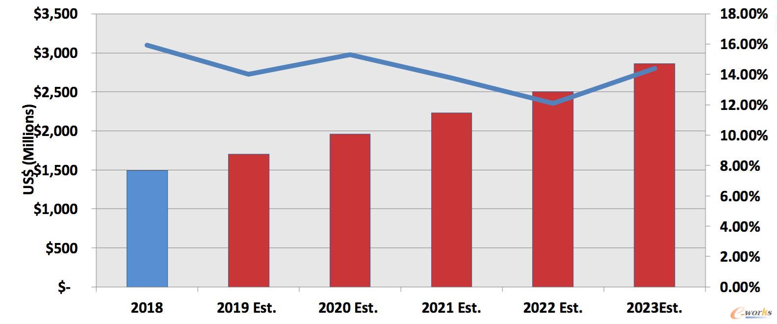 未來中國PLM市場(chǎng)發(fā)展趨勢(shì)